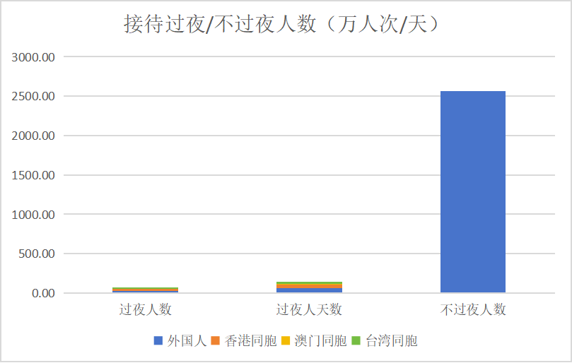 2024年10月份广州市旅游接待过夜、不过夜人数.png