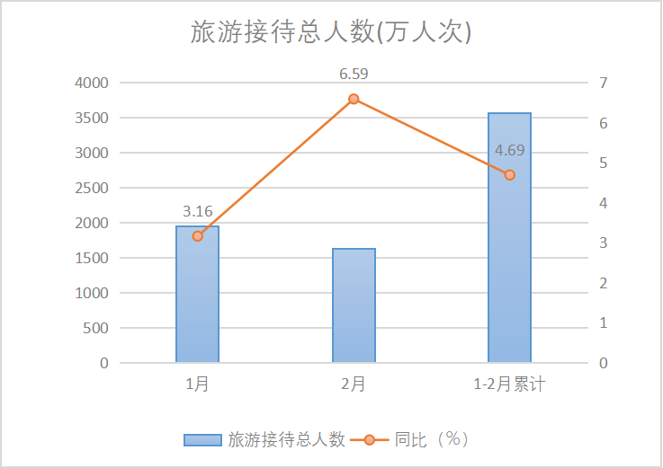 2025年1-2月份广州市旅游接待总人数图表.png