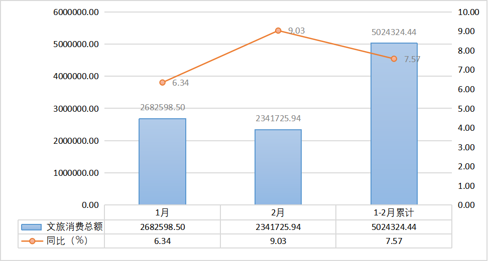 2025年1-2月份广州市旅游文旅消费总额.png