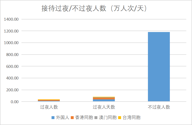 2025年2月份广州市旅游接待过夜.png