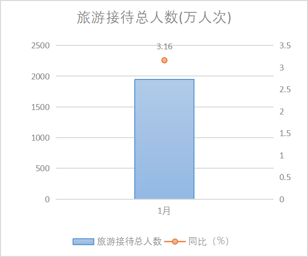 2025年1月份广州市旅游接待总人数图表.png
