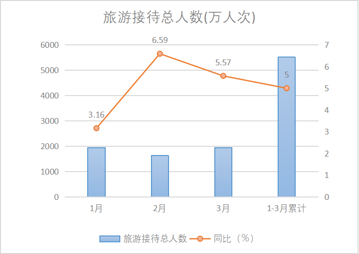 2025年3月份广州市旅游接待总人数图表.png