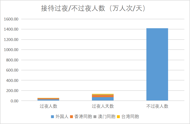 2025年4月份广州市旅游接待过夜.png