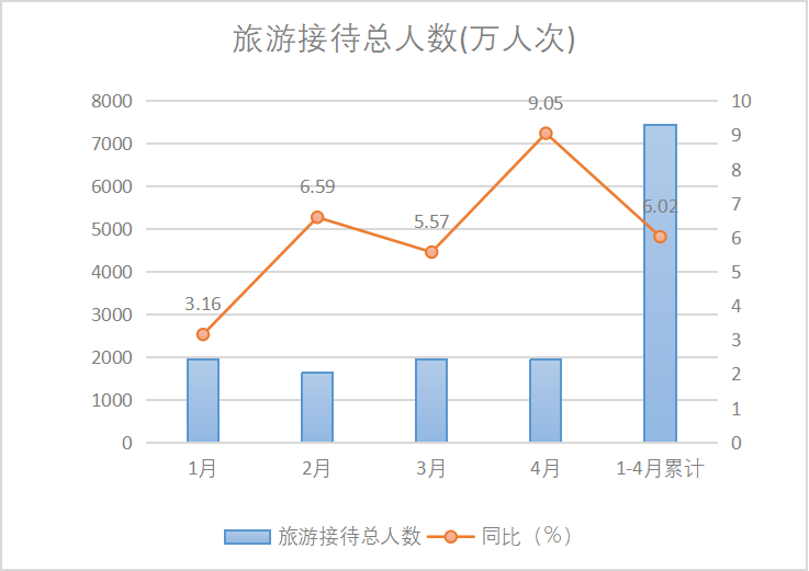 2025年4月份广州市旅游接待总人数图表.png