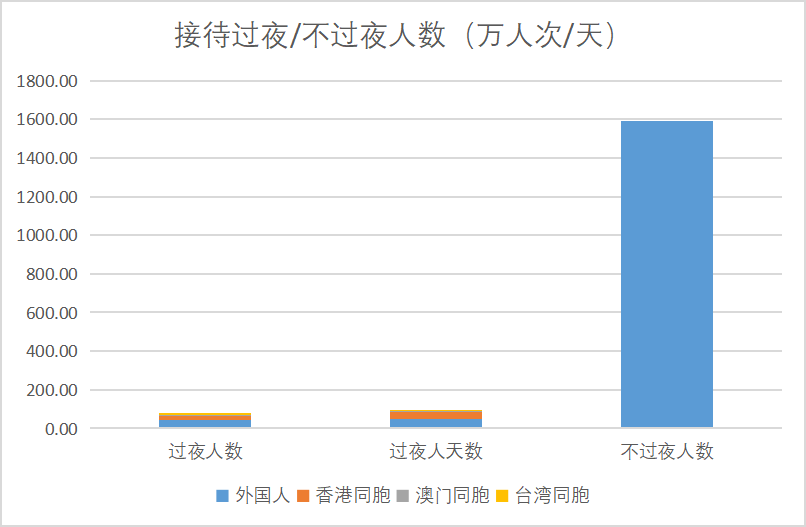 2025年5月份广州市旅游接待过夜.png