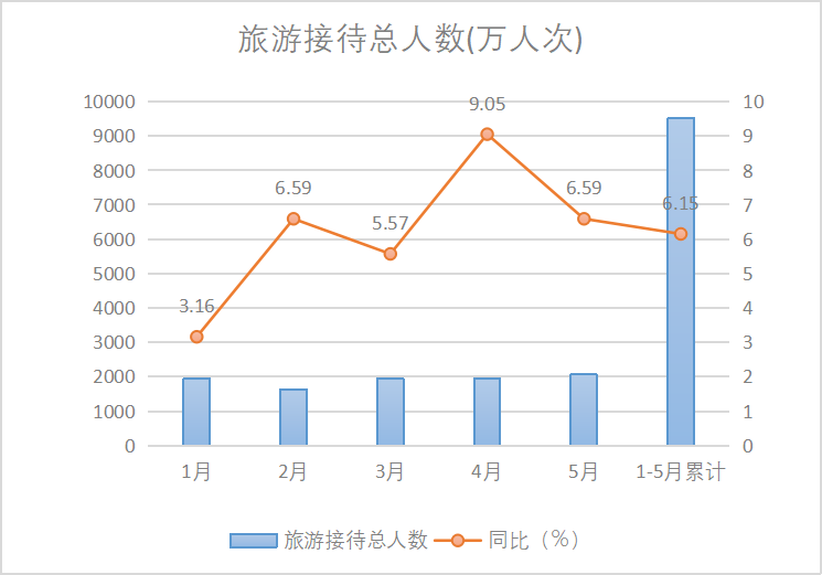 2025年5月份广州市旅游接待总人数图表.png